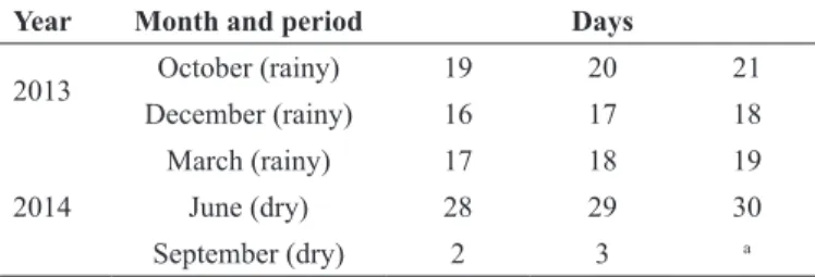 Table 1.  Sampling days at Gruta do Riacho Subterrâneo and surroundings, Itu  municipality, SP.