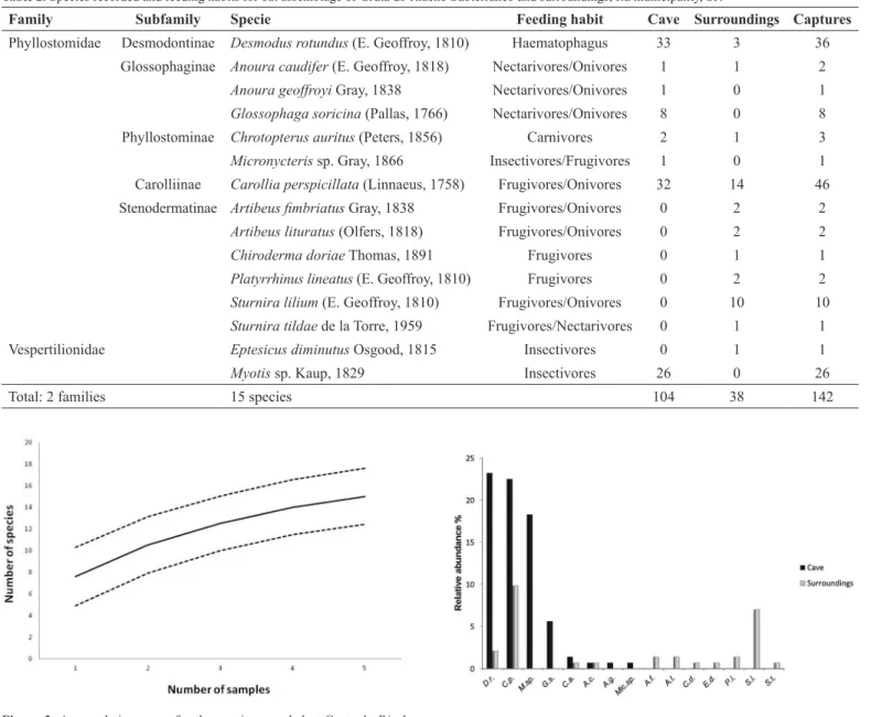 Table 3.  Canonical correspondence analysis valoes of the correlation between  abiotic variables and bat species abundances.