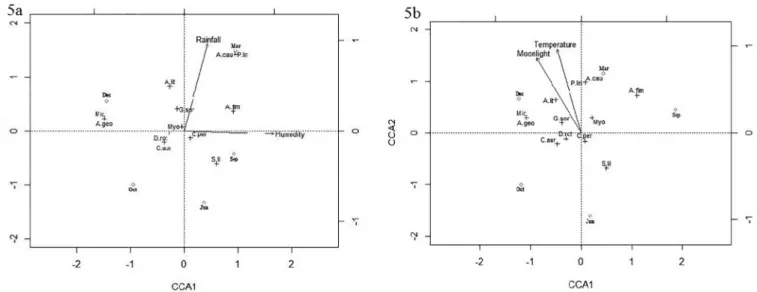 Figure 5A.  Canonical correspondence analysis relating relative humidity and pluviosity and bat richness and abundances at Gruta do Riacho Subterrâneo and  surroundings, Itu municipality, SP