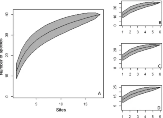 Figura 2. Curvas de rarefac¸a˜o para a regia˜o de estudo. A: curva para todo o inventa´rio; B ¼ Rio Ajuruxi, C ¼ Rio Maraca´, D ¼ Foz do Rio Mazaga˜o.