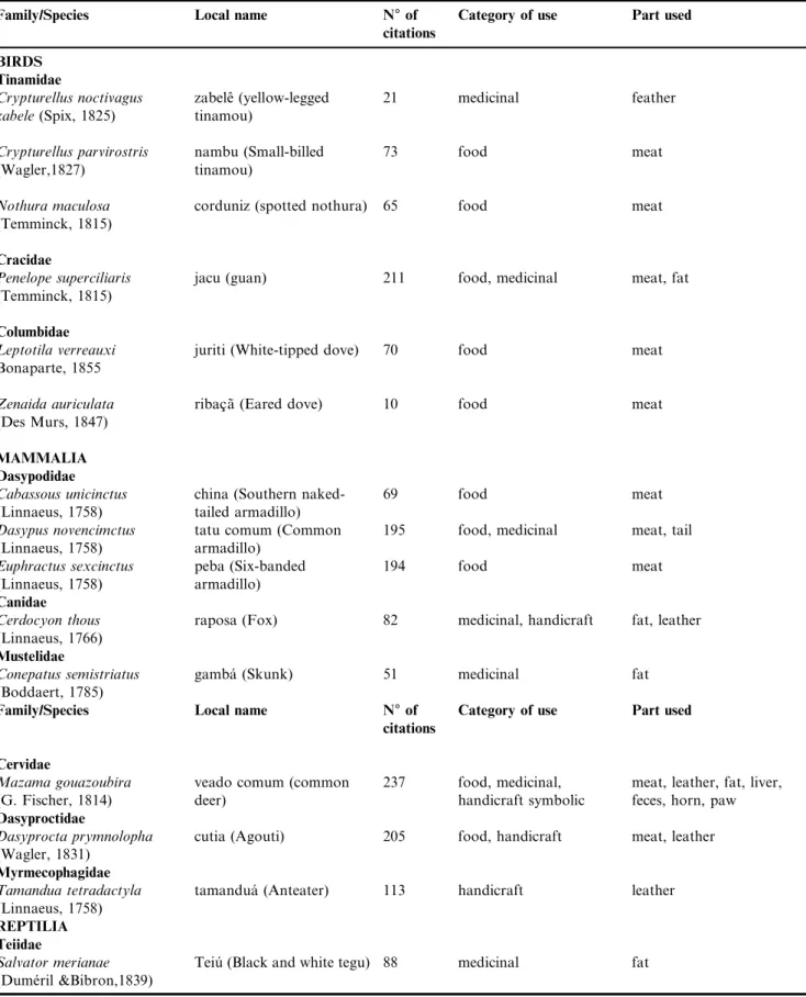 Table 4. Animal species and their respective categories of use, utilized parts, cited by the inhabitants of the communities surrounding the EPA Chapada do Araripe (NE Brazil).