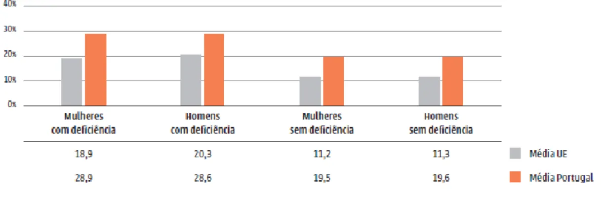 Gráfico 2 -Taxa de desemprego, por sexo e deficiência (2014) 