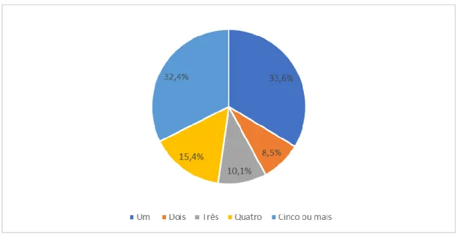 Gráfico  3:  Estudantes  estrangeiros  alojados  em  residência  universitária  segundo  a  dimensão  agregado familiar 