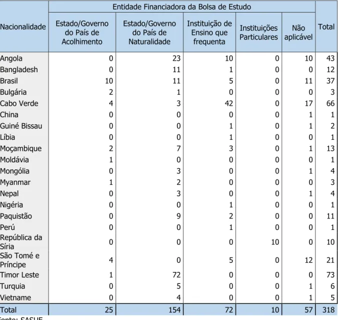 Tabela  5:  Nacionalidade  dos  estudantes  estrangeiros  segundo  a  entidade  financiadora  da  bolsa  de  estudo 