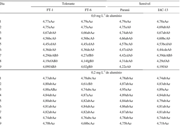 Tabela 2. Valores médios diários de pH na solução em função de diferentes concentrações de alumínio e cultivares de soja (1) .