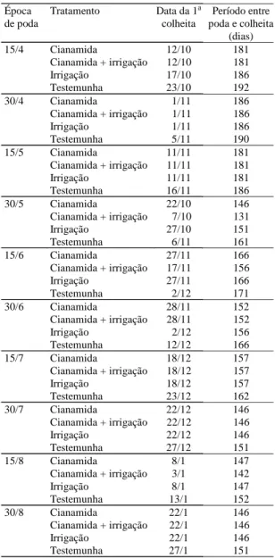 Tabela 3. Data da primeira colheita e período entre poda e colheita referente à safra 1997/98, em resposta à época da poda e aos tratamentos em figueira  Roxo de Valinhos, Ufla, Lavras, MG, 1999. 