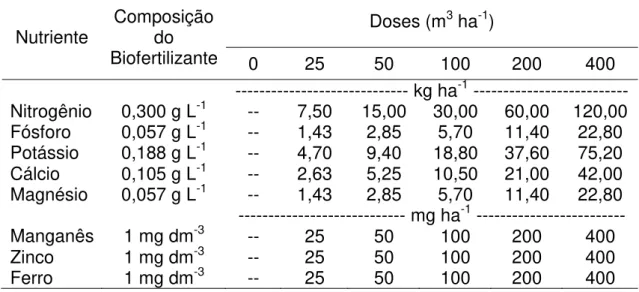 Tabela 1 - Composição do biofertilizante e quantidade de nutrientes aplicados  de acordo com o tratamento 