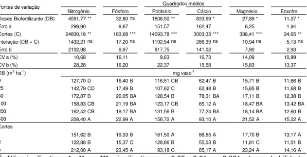 Tabela 9 - Análise da variância e média da quantidade dos macronutrientes da parte aérea da alfafa de acordo com as doses de biofertilizante por  vaso  Doses Biofertilizante (DB) 4591,77 ** 32,80 ns 1808,50 ** 833,69 * 27,89 * 11,07 * Erro a 299,90 9,87 15