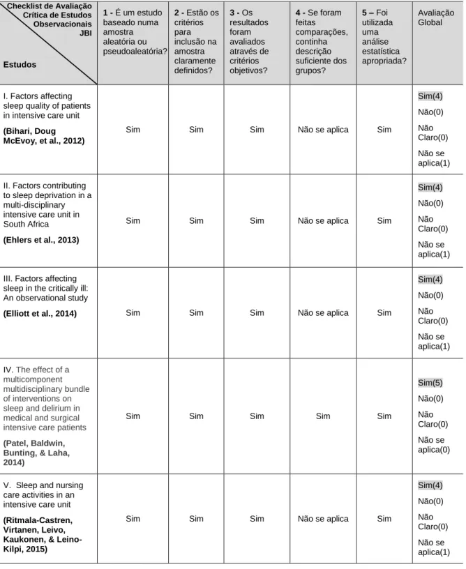 Tabela 6 - Avaliação Qualitativa dos Estudos Observacionais Incluídos na RSL 