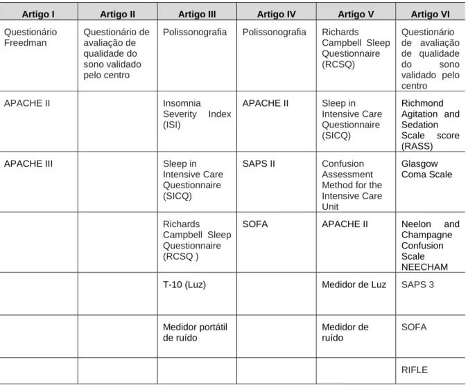 Tabela 8 - Instrumentos de avaliação da qualidade do sono, ruido e luminosidade e dados clínicos  usados nos artigos 