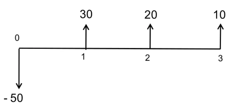 Figura 3 – Fluxo de caixa e pay back 