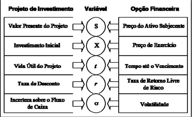 Figura 7 – Projeto de investimento versus opção financeira 