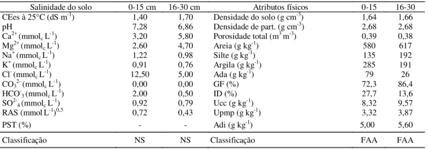 Tabela 3. Resultados das analises químicas do biofertilizante líquido e da água utilizada na irrigação das plantas