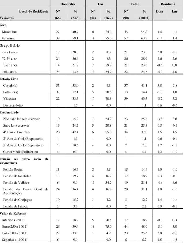 Tabela 2 – Caracterização sócio-demográfica em função do local de residência 
