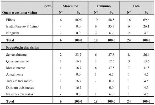 Tabela 7- Visitas e frequência em função do género 
