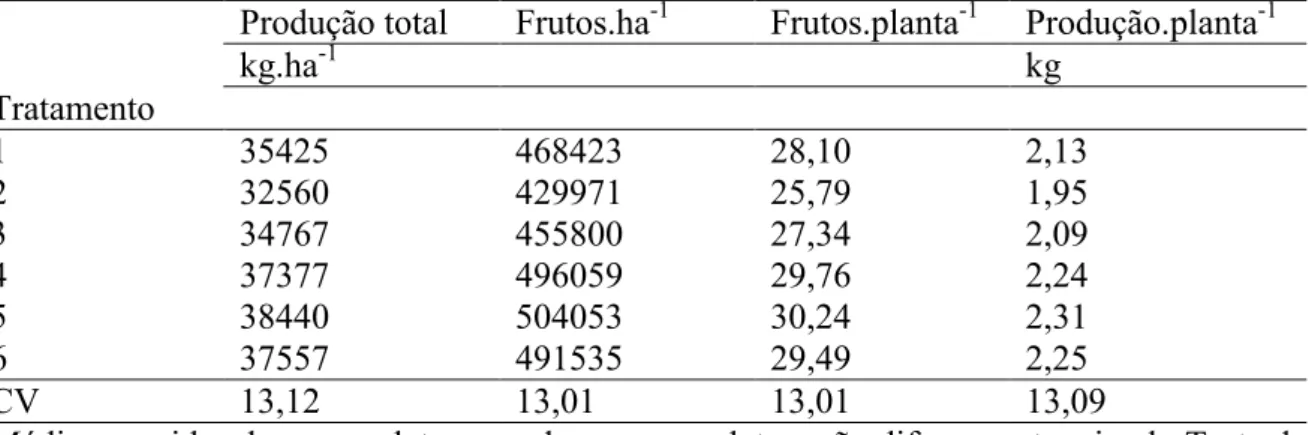 Tabela 11. Valores médios de produção (kg.ha -1 ), número de frutos por hectare, frutos por  planta  e  produção  por  planta  (kg.planta -1 )  em  tomate,  cultivar  Tyna,  em  função  das  relações N:K