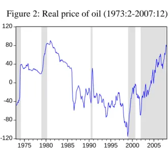 Figure 2: Real price of oil (1973:2-2007:12) 