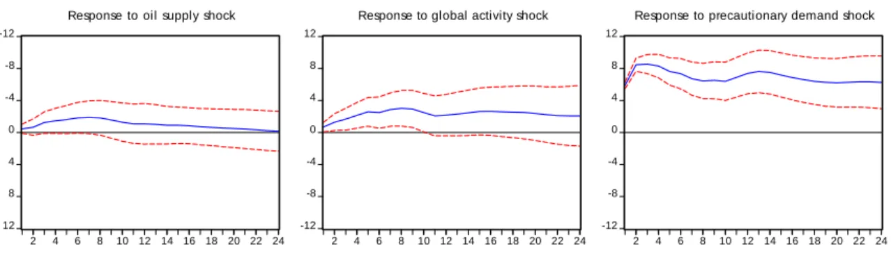 Figure 4: Responses of Real Price of Oil 