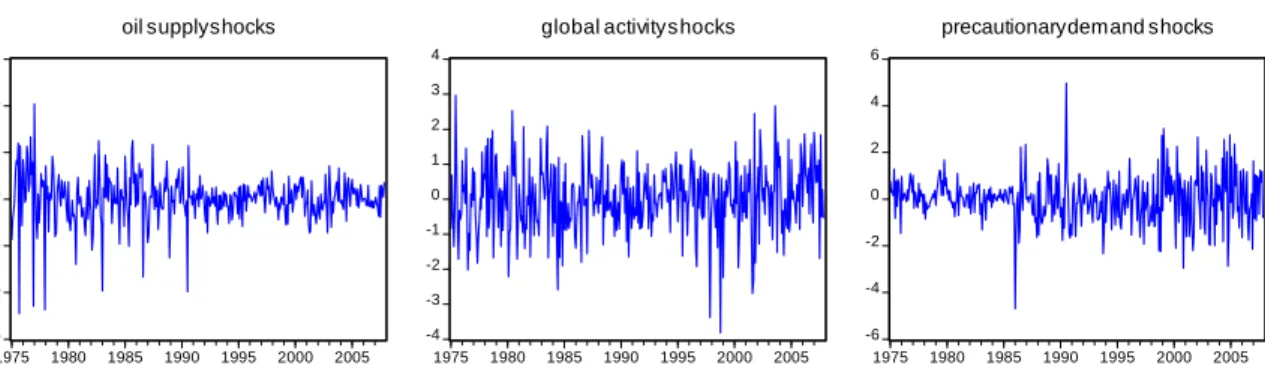 Figure 7: Structural shocks (1975:1-2007:12) 