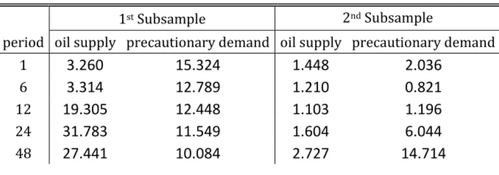 Table 2 presents the variance decomposition – regarding oil supply and  precautionary demand shocks only – of the US industrial production for the first and  second subsamples, respectively