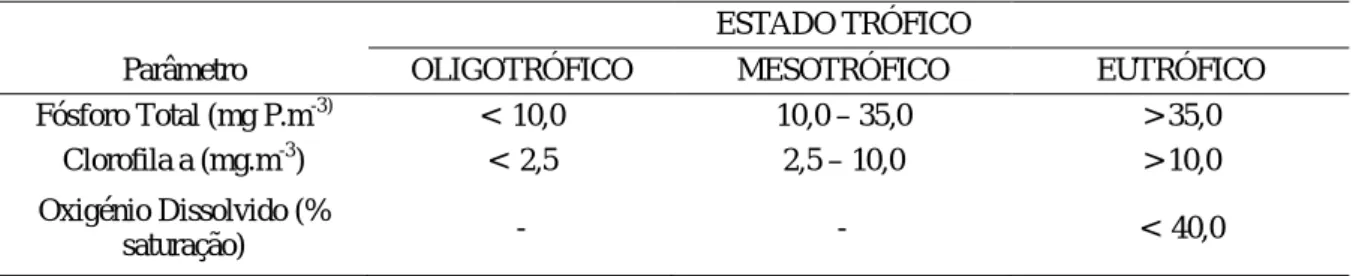 Tabela 1.2- Classificação do estado trófico adoptado em Portugal pelo INAG, para albufeiras e lagoas