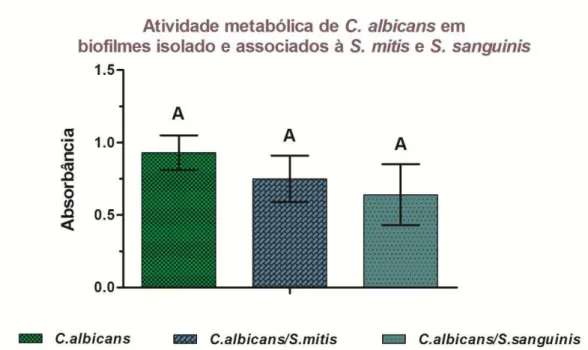 Figura 4 - Médias e desvios padrão da atividade metabólica de C. albicans, mensurada  em  absorbância,  em  biofilmes  isolados  e  associados  à  S