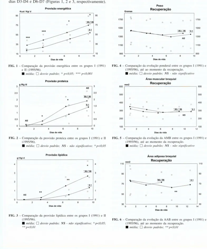 FIG. 1 — Comparação da provisão energética entre os grupos I (1991)  e II (1995/96). 