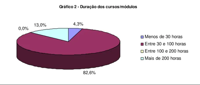 Gráfico 2 - Duração dos cursos/módulos