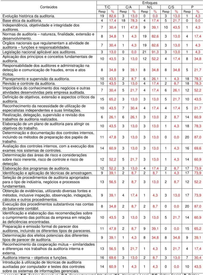 Tabela 10 - Classificação dos conteúdos da disciplina Auditoria de acordo com o enfoque dado  Enfoques 