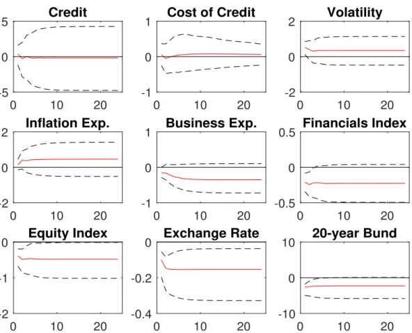 Figure 3: Structural IRFs to a 0.25 balance sheet shock, fifth variable SVAR.