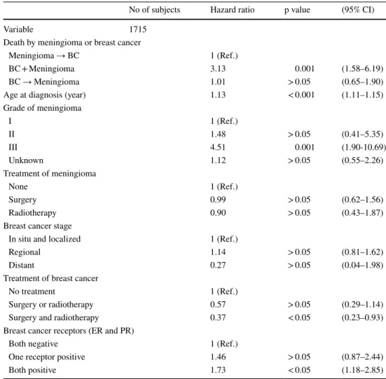 Table 3    Hazard ratios for  death of breast cancer and/or  meningioma—Adjusted analysis