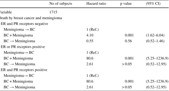 Table 5    Hazard ratios for  death of breast cancer and/or  meningioma, stratified by breast  cancer receptor (unadjusted)
