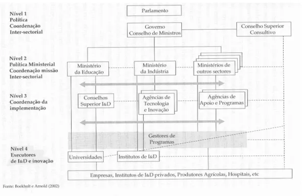 Figura 17: Modelo Genérico para análise da governança das políticas de ciência, tecnologia e inovação Fonte: (Laranja, 2007, p