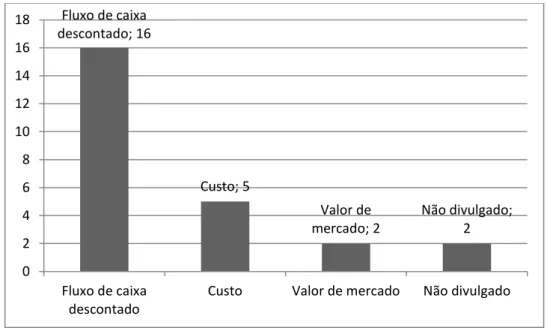 Gráfico 1 − Resultado dos Métodos utilizados pelas Companhias Abertas.