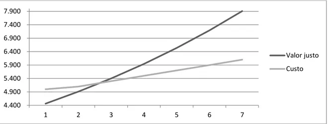 Gráfico 2 − Custo e Valor Justo da  Floresta de Eucalipto por Idade/Hectare. 