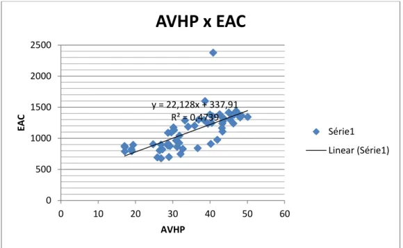 Gráfico 4 − Correlação entre os Preços de Açúcar VHP e Etanol Anidro Carburante  Fonte: Elaborado pelo Autor 