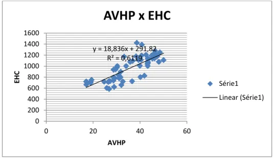 Gráfico 5 − Correlação entre os Preços de Açúcar VHP e Etanol Hidratado  Carburante 
