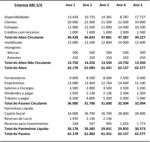Tabela 1 − Balanço Patrimonial da Empresa ABC S/A.
