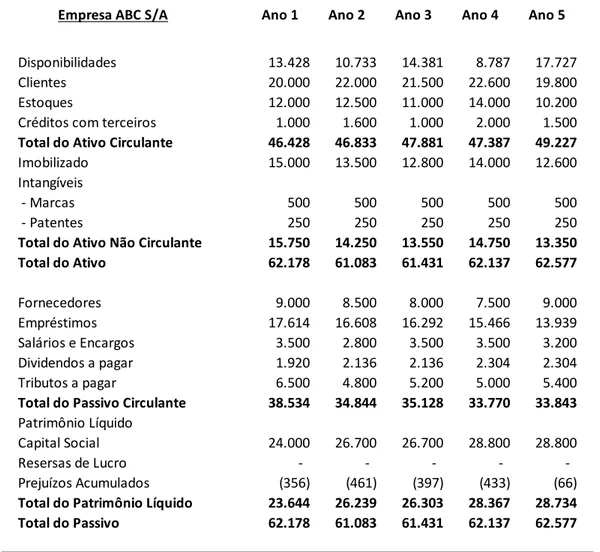 Tabela 4 −  Balanço Patrimonial da Empresa ABC S/A.