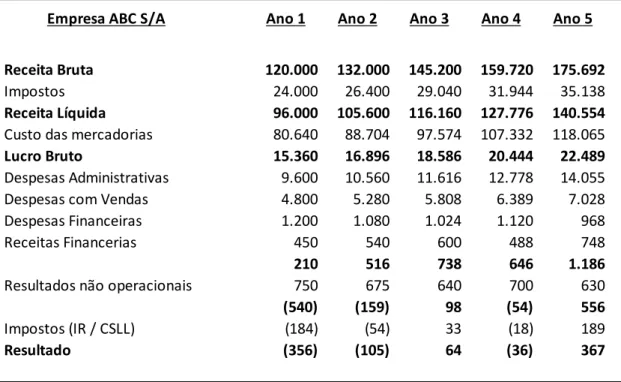 Tabela 5 −  Demonstração do Resultado da Empresa ABC S/A.