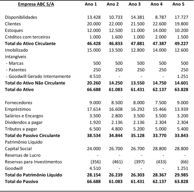 Tabela 6 − Demonstração do Resultado da Empresa ABC S/A após Apurado do  Goodwill. 