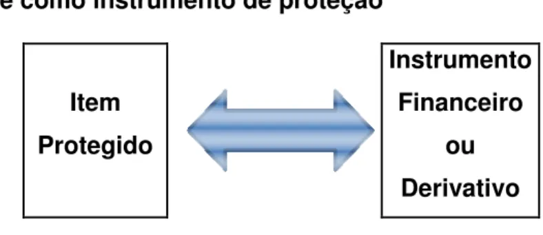 Figura 1 – Hedge como instrumento de proteção 