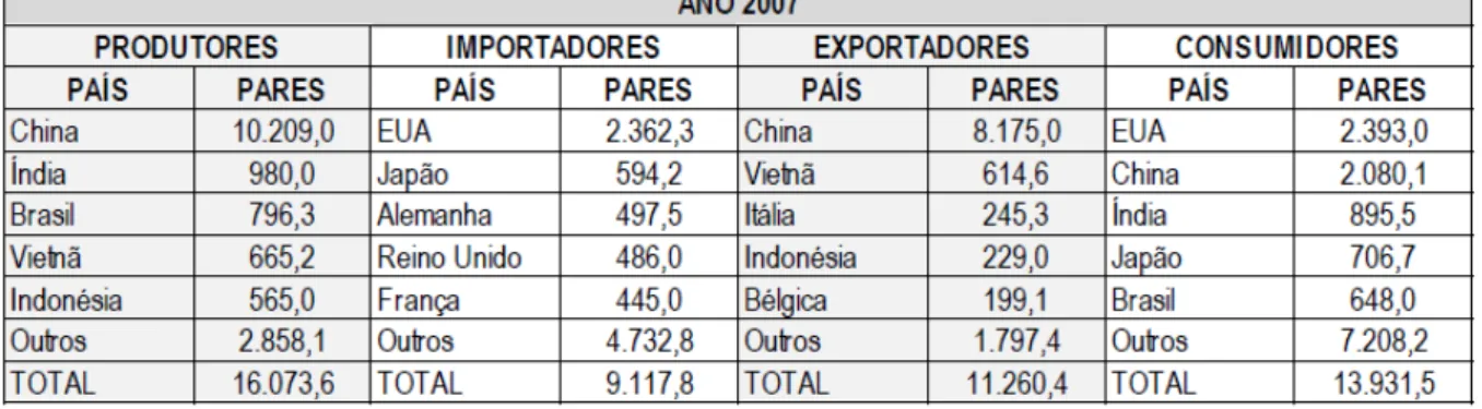 Tabela 1 – Principais produtores, importadores, exportadores e consumidores  em nível mundial (em milhões de pares)