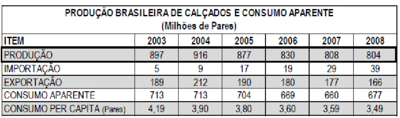 Tabela 2 – Produção brasileira e consumo aparente de calçados