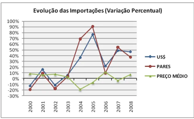 Gráfico 2 – Evolução das importações % (em moeda x quantidade de pares x  preço médio) nos últimos dez anos 
