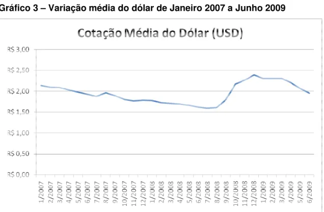 Gráfico 3 – Variação média do dólar de Janeiro 2007 a Junho 2009 