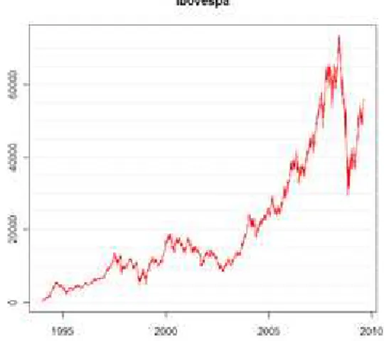 Gráfico 4 – Evolução do índice Ibovespa entre 1994 e julho de 2009 