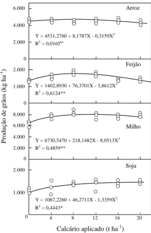 Figura 1.  Relação entre dose de calcário e produção de grãos de arroz de terras altas, feijão, milho e soja, em solo de cerrado.00001.000 Calcário aplicado (t ha -1 )Produção de grãos (kg ha-1)