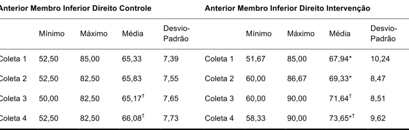 Tabela 9 - Análise descritiva da comparação da distância anterior do SEBT entre o grupo controle e  intervenção do MMIID 