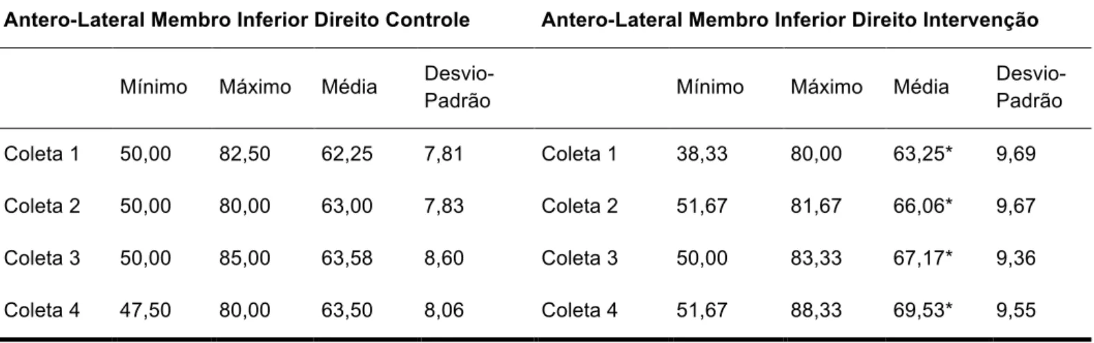 Tabela 10 - Análise descritiva da comparação da distância anterolateral do SEBT entre o grupo controle e  intervenção do MMIID 